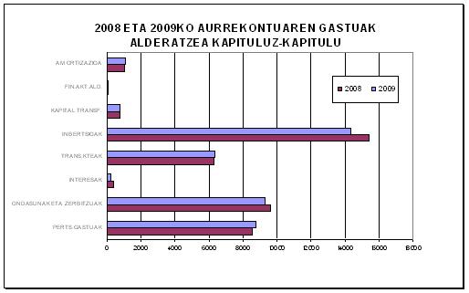 2008-2009 Aurrekontua kapituluka