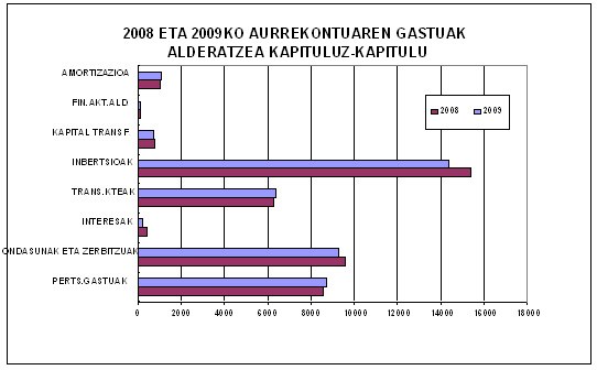 2008-2009 Aurrekontua kapituluka3