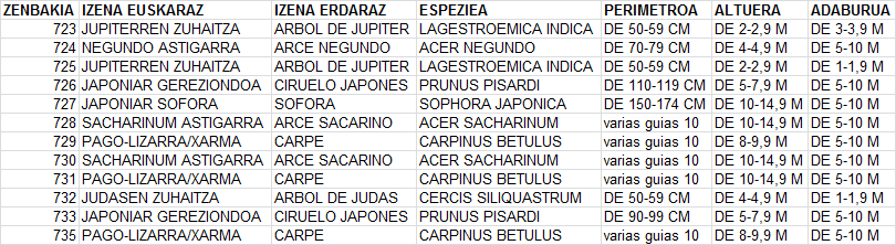 Alfontso x jakintsuaren parkeko zuhaitzen lista.
