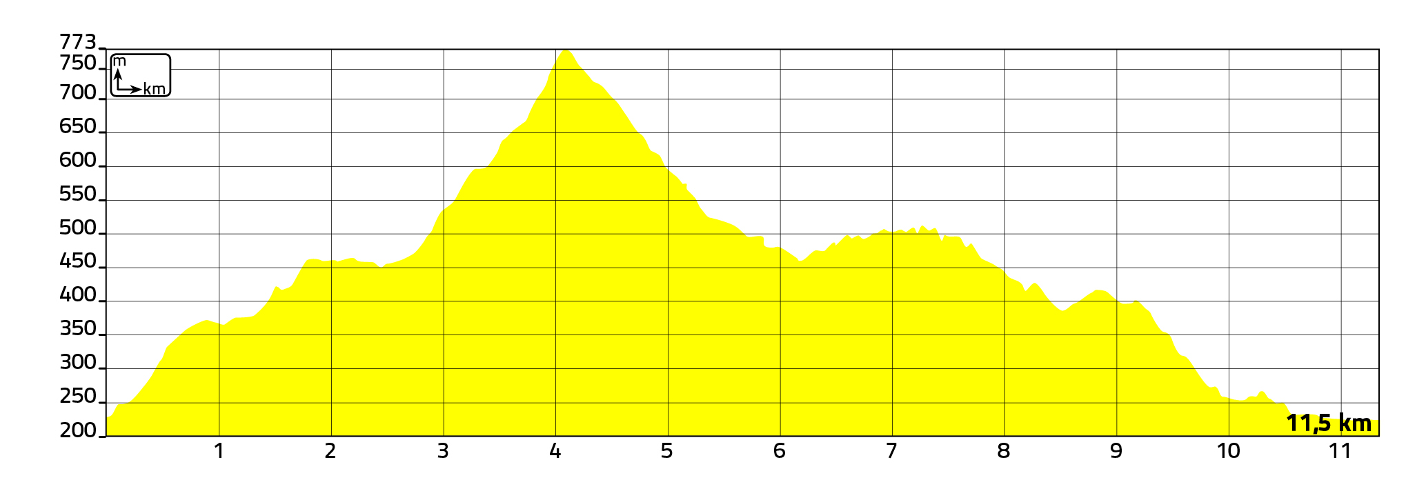 CC By-Nc 4.0 Arrasateko udala-Perfil de la ruta Murugain, por el camino del dragón CC By-Nc 4.0 Arrasateko udala-Perfil de la ruta Murugain, por el camino del dragón