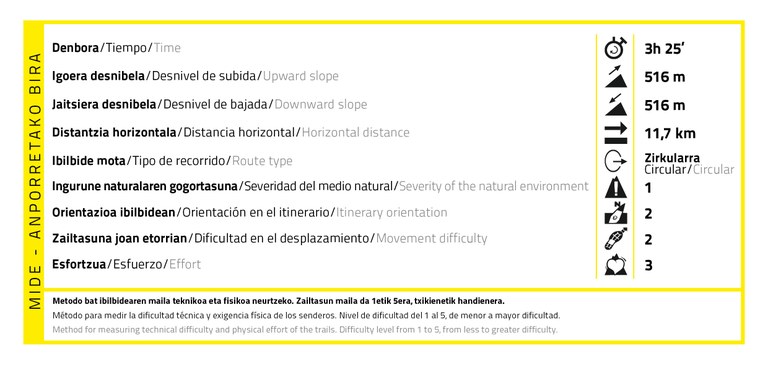 CC by nc 4.0 Arrasateko udala ~ Anporretako bira ibilbidearen MIDE