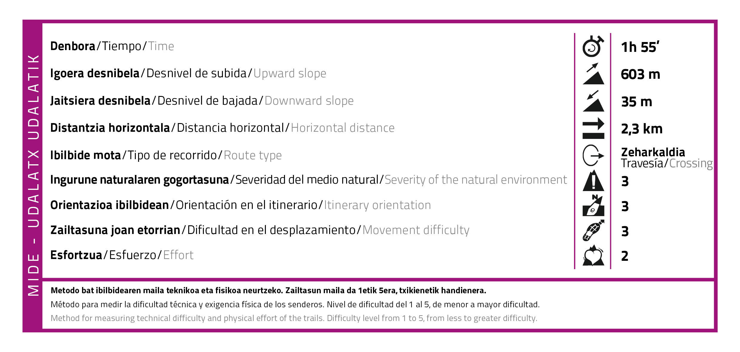 CC by-nc 4.0 Arrasateko udala ~ Udalatx Udalatik ibilbidearen MIDE